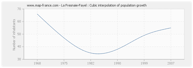 La Fresnaie-Fayel : Cubic interpolation of population growth